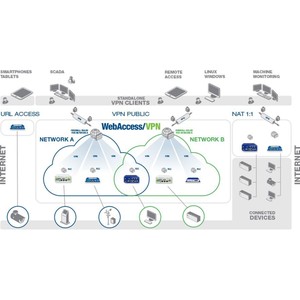 Advantech WebAccess/DMP VPN 1 Gb