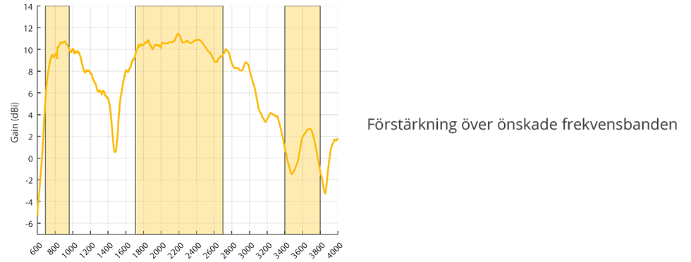 förstärkning (gain) över frekvensbanden