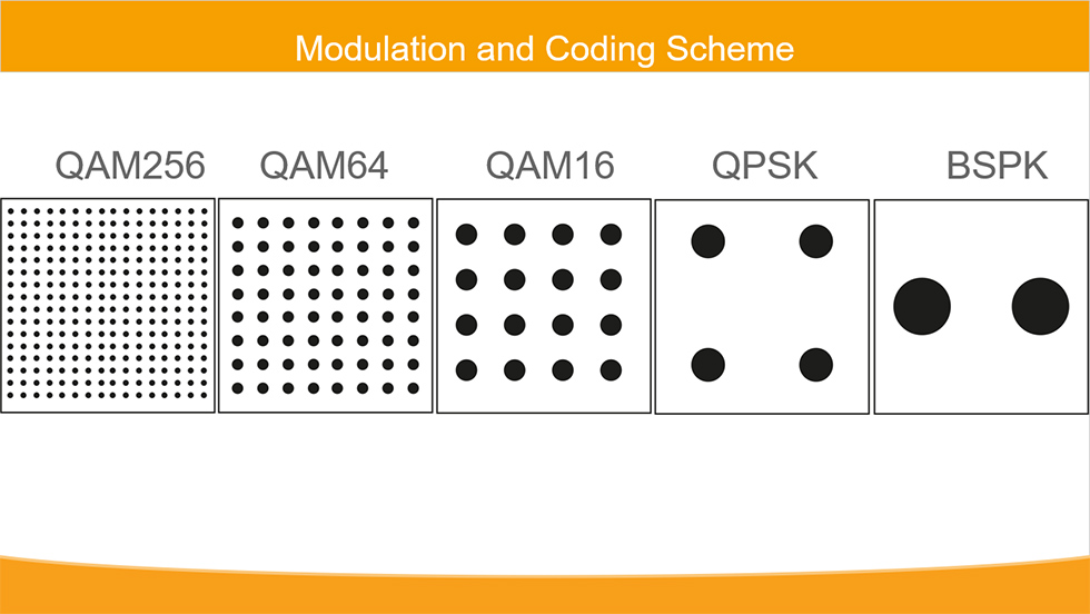 Modulation and Coding Scheme (MCS)