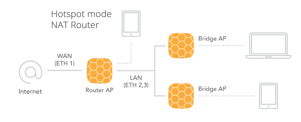 LigoWave NAT Router mode