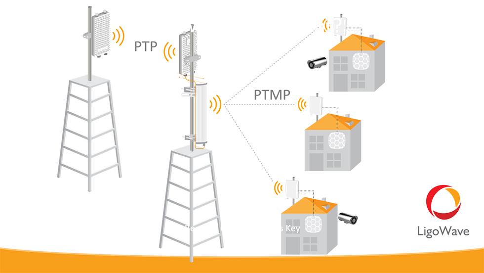 Point to Point och Point to Multipoint